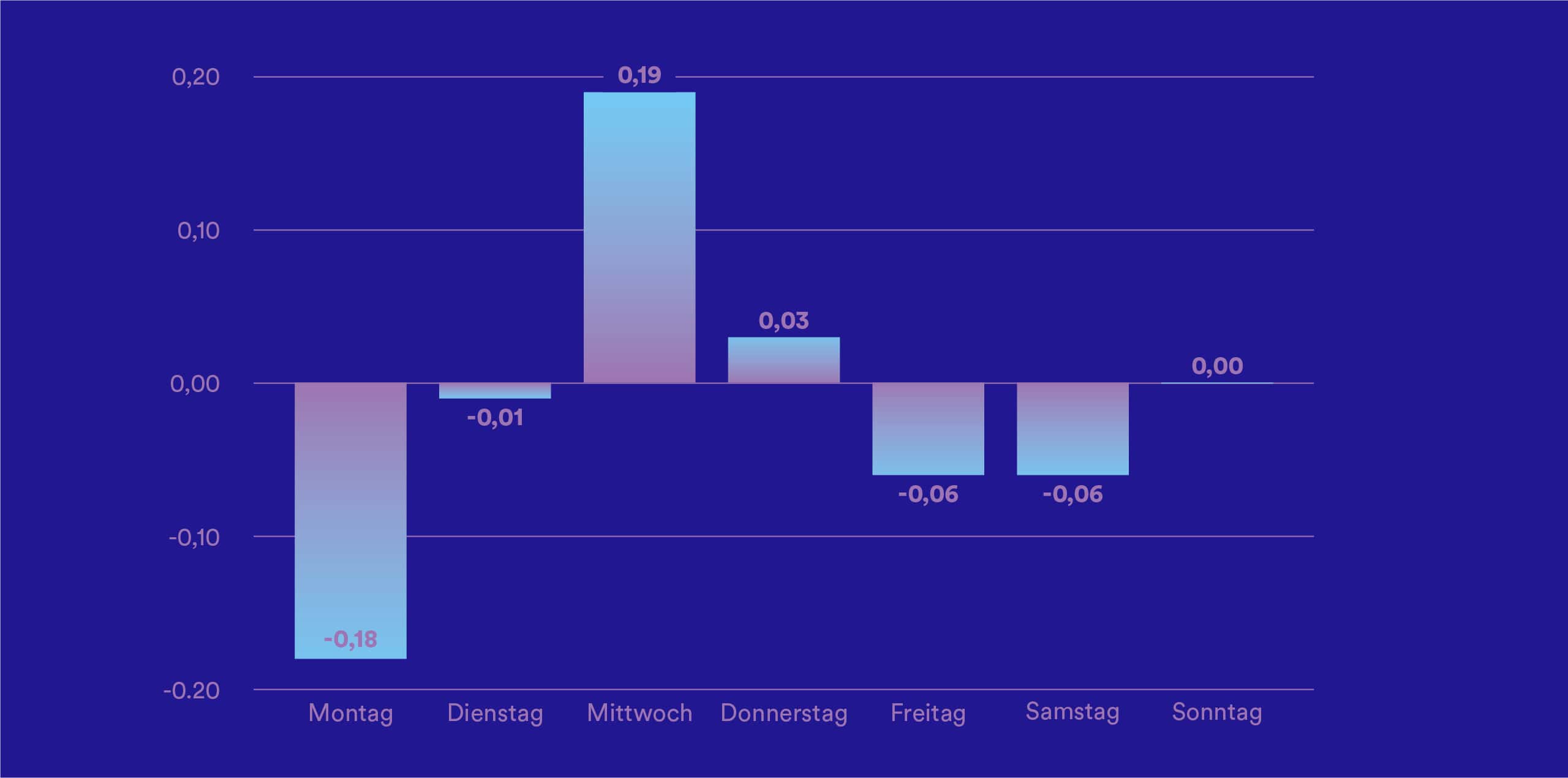 Beitragsbild für den Blogartikel zum Thema LinkedIn und welcher Tag und welche Uhrzeit am besten zum Posten ist.